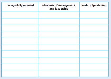 managerially oriented elements of management and leadership leadership oriented