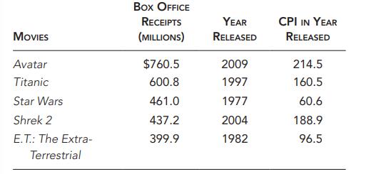 MOVIES Avatar Titanic Star Wars Shrek 2 E.T.: The Extra- Terrestrial BOX OFFICE RECEIPTS (MILLIONS) $760.5