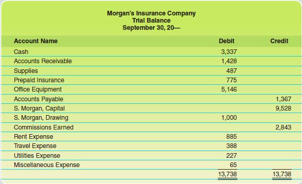 Account Name Cash Accounts Receivable Supplies Prepaid Insurance Office Equipment Accounts Payable S. Morgan,