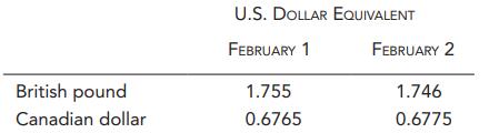 British pound Canadian dollar U.S. DOLLAR EQUIVALENT FEBRUARY 1 1.755 0.6765 FEBRUARY 2 1.746 0.6775