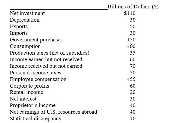 Net investment Depreciation Exports Imports Government purchases Consumption Production taxes (net of