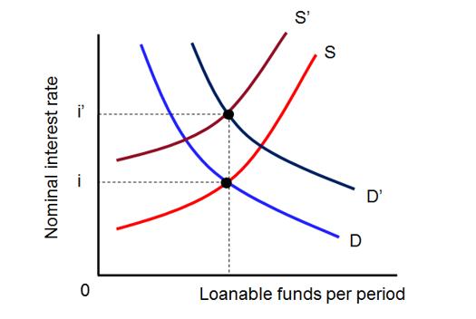 Nominal interest rate 0 S' S D D' Loanable funds per period