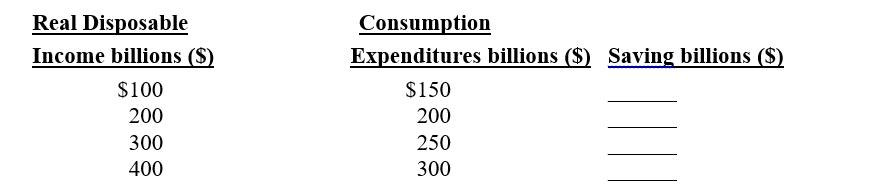 Real Disposable Income billions ($) $100 200 300 400 Consumption Expenditures billions ($) Saving billions