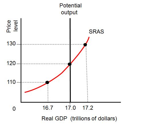 Price level 130. 120 110 0 Potential output SRAS 16.7 17.0 17.2 Real GDP (trillions of dollars)