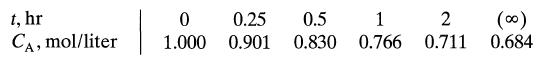 t, hr CA, mol/liter 0 0.25 0.5 1 2 1.000 0.901 0.830 0.766 0.711 () 0.684