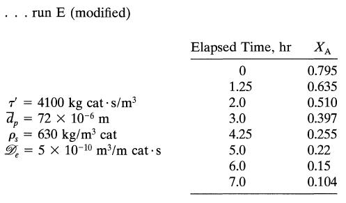 run E (modified) 4100 kg cat s/m T' = d = 72 x 10-6 m Ps 630 kg/m cat = De = 5 x 10-10 m/m cat s Elapsed