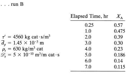 . run B T' = 4560 kg cat - s/m a 1.45 x 10- m = = Ps 630 kg/m cat De 5 x 10-10 m/m cat s = Elapsed Time, hr
