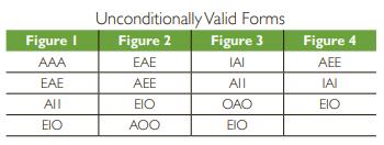 Figure I AAA EAE All EIO Unconditionally Valid Forms Figure 3 IAI All OAO EIO Figure 2 EAE AEE EIO AOO Figure
