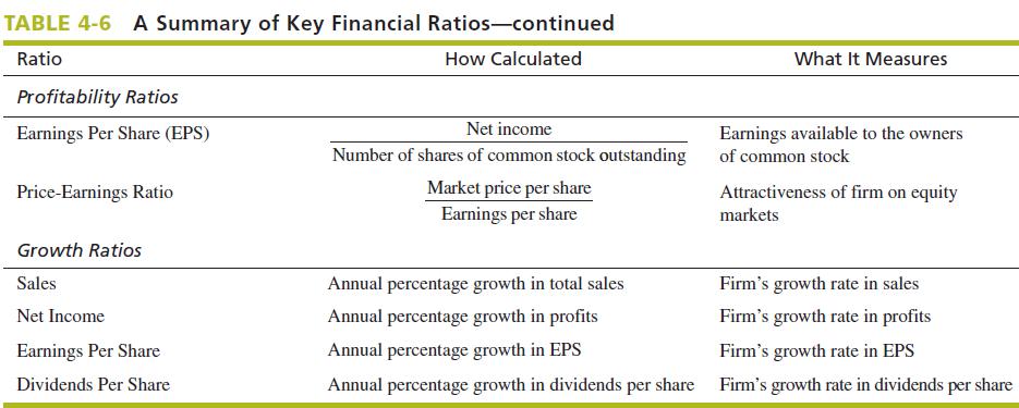 TABLE 4-6 A Summary of Key Financial Ratios-continued Ratio How Calculated Profitability Ratios Earnings Per