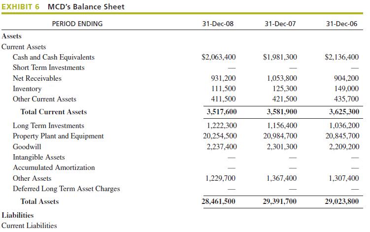 EXHIBIT 6 MCD's Balance Sheet PERIOD ENDING Assets Current Assets Cash and Cash Equivalents Short Term