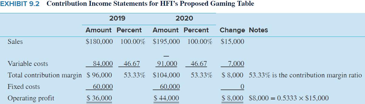 EXHIBIT 9.2 Contribution Income Statements for HFI's Proposed Gaming Table Sales 2019 2020 Amount Percent