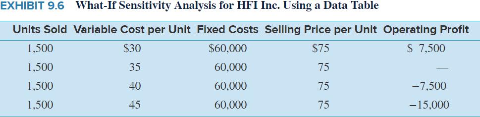 EXHIBIT 9.6 What-If Sensitivity Analysis for HFI Inc. Using a Data Table Units Sold Variable Cost per Unit