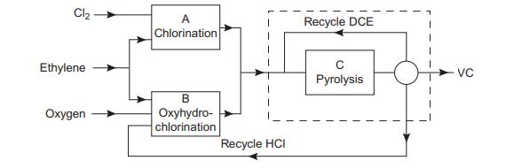 Cl- Ethylene Oxygen A Chlorination B Oxyhydro- chlorination Recycle HCI Recycle DCE C Pyrolysis VC