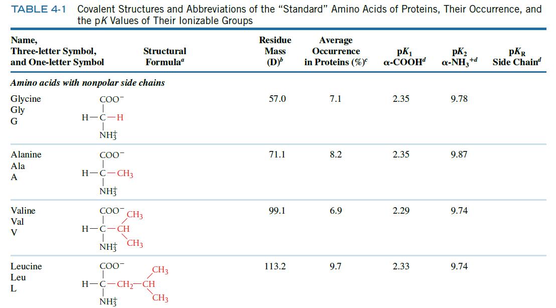 TABLE 4-1 Covalent Structures and Abbreviations of the "Standard" Amino Acids of Proteins, Their Occurrence,