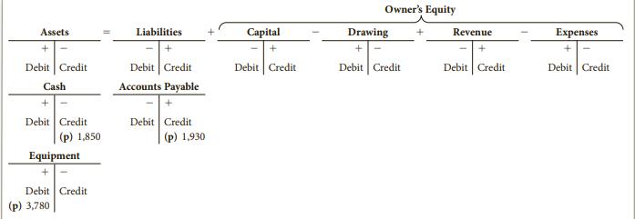 Assets + Debit Credit Cash + Debit Credit (p) 1,850 Equipment + Debit Credit (p) 3,780 Liabilities + Debit