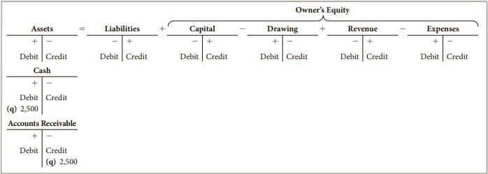 Assets + Debit Credit Cash + Debit Credit (q) 2,500 Accounts Receivable + Debit Credit (q) 2,500 Liabilities