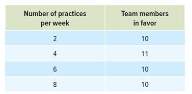 Number of practices per week 2 4 6 8 Team members in favor 10 11 10 10