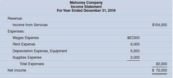 Revenue: Income from Services Expenses: Wages Expense Rent Expense Mahoney Company Income Statement For Year