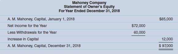 Mahoney Company Statement of Owner's Equity For Year Ended December 31, 2018 A. M. Mahoney, Capital, January