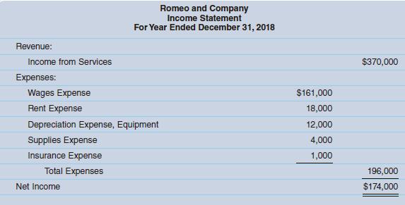 Revenue: Income from Services Expenses: Wages Expense Rent Expense Romeo and Company Income Statement For