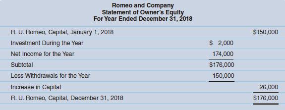 Romeo and Company Statement of Owner's Equity For Year Ended December 31, 2018 R. U. Romeo, Capital, January