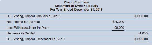 Zhang Company Statement of Owner's Equity For Year Ended December 31, 2018 C. L. Zhang, Capital, January 1,