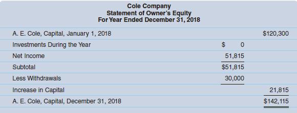 Cole Company Statement of Owner's Equity For Year Ended December 31, 2018 A. E. Cole, Capital, January 1,