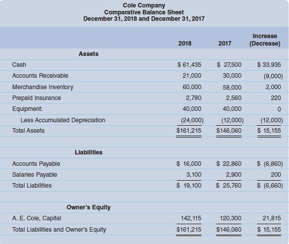Cole Company Comparative Balance Sheet December 31, 2018 and December 31, 2017 Accounts Payable Salaries