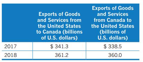 2017 2018 Exports of Goods and Services from the United States to Canada (billions of U.S. dollars) $ 341.3