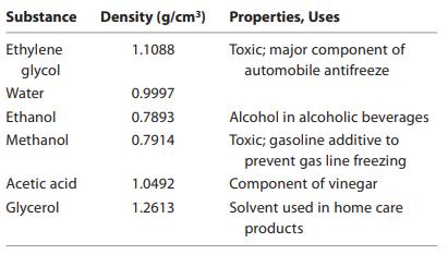 Substance Density (g/cm) Ethylene glycol Water Ethanol Methanol Acetic acid Glycerol 1.1088 0.9997 0.7893