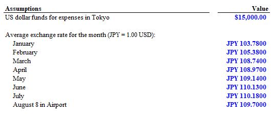Assumptions US dollar funds for expenses in Tokyo Average exchange rate for the month (JPY = 1.00 USD):