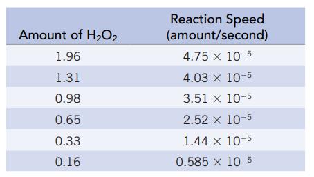 Amount of HO 1.96 1.31 0.98 0.65 0.33 0.16 Reaction Speed (amount/second) 4.75 x 10-5 4.03 x 10-5 3.51 x 10-5