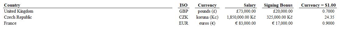 Country United Kingdom Czech Republic France ISO GBP CZK EUR Currency pounds () koruna (Kc) euros () Salary