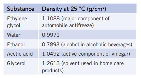Substance Ethylene glycol Water Ethanol Acetic acid Glycerol Density at 25 C (g/cm) 1.1088 (major component