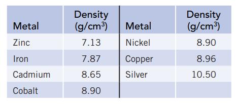 Metal Zinc Iron Cadmium Cobalt Density (g/cm) 7.13 7.87 8.65 8.90 Metal Nickel Copper Silver Density (g/cm)