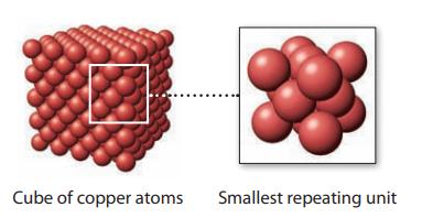 Cube of copper atoms Smallest repeating unit