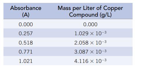 Absorbance (A) 0.000 0.257 0.518 0.771 1.021 Mass per Liter of Copper Compound (g/L) 0.000 1.029 X 10-3 2.058
