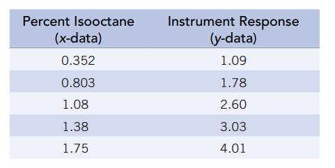 Percent Isooctane (x-data) 0.352 0.803 1.08 1.38 1.75 Instrument Response (y-data) 1.09 1.78 2.60 3.03 4.01
