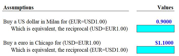Assumptions Buy a US dollar in Milan for (EUR-USD1.00) Which is equivalent, the reciprocal (USD=EUR1.00) Buy