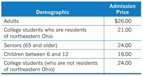 Demographic Adults College students who are residents of northeastern Ohio Seniors (65 and older) Children