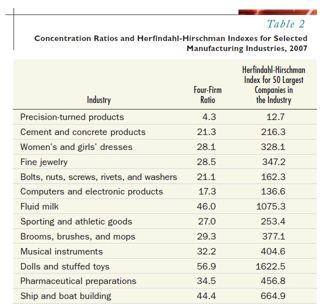 Table 2 Concentration Ratios and Herfindahl-Hirschman Indexes for Selected Manufacturing Industries, 2007