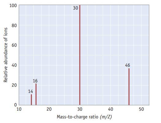 Relative abundance of ions 100 80 60 40 20 10 16 14 20 30 30 40 Mass-to-charge ratio (m/Z) 46 50