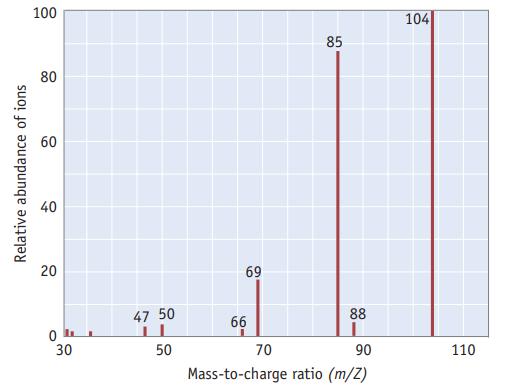 Relative abundance of ions 100 80 60 40 20 0 30 47 50 50 69 66 70 85 88 90 Mass-to-charge ratio (m/Z) 104 110