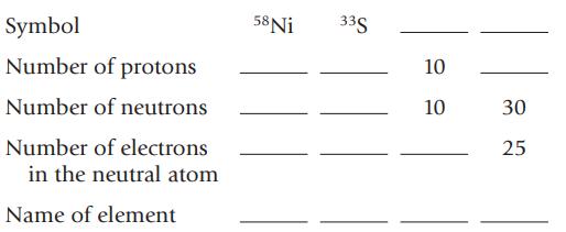 Symbol Number of protons Number of neutrons Number of electrons in the neutral atom Name of element 58 Ni 33g