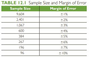 TABLE 12.1 Sample Size and Margin of Error Margin of Error Sample Size 9,604 1% 2,401 +2% 1,067 3% 600 +4%