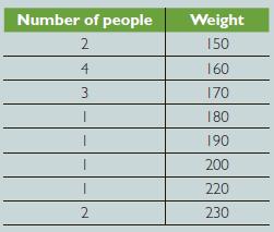 Number of people 2 4 3 I 1 1 2 Weight 150 160 170 180 190 200 220 230