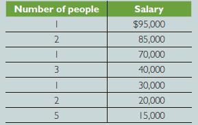 Number of people I 2 1 3 1 25 2 Salary $95,000 85,000 70,000 40,000 30,000 20,000 15,000