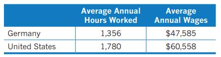 Germany United States Average Annual Hours Worked 1,356 1,780 Average Annual Wages $47,585 $60,558