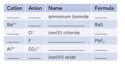 Cation Anion Name Ba+ A1+ CI- F- CO3- ammonium bromide iron(II) chloride iron(III) oxide Formula BaS PbF