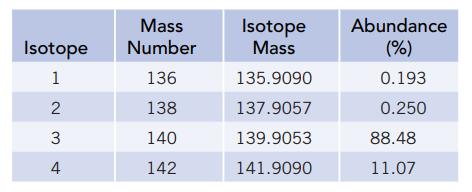 Isotope 1 2 3 4 Mass Number 136 138 140 142 Isotope Mass 135.9090 137.9057 139.9053 141.9090 Abundance (%)